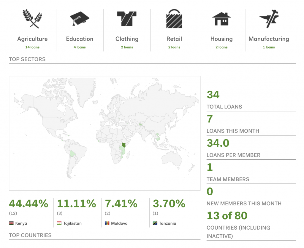 Fulcrum Venture Accelerator Kiva Loans